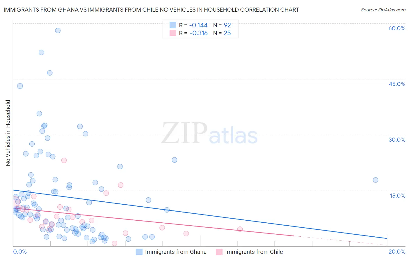 Immigrants from Ghana vs Immigrants from Chile No Vehicles in Household