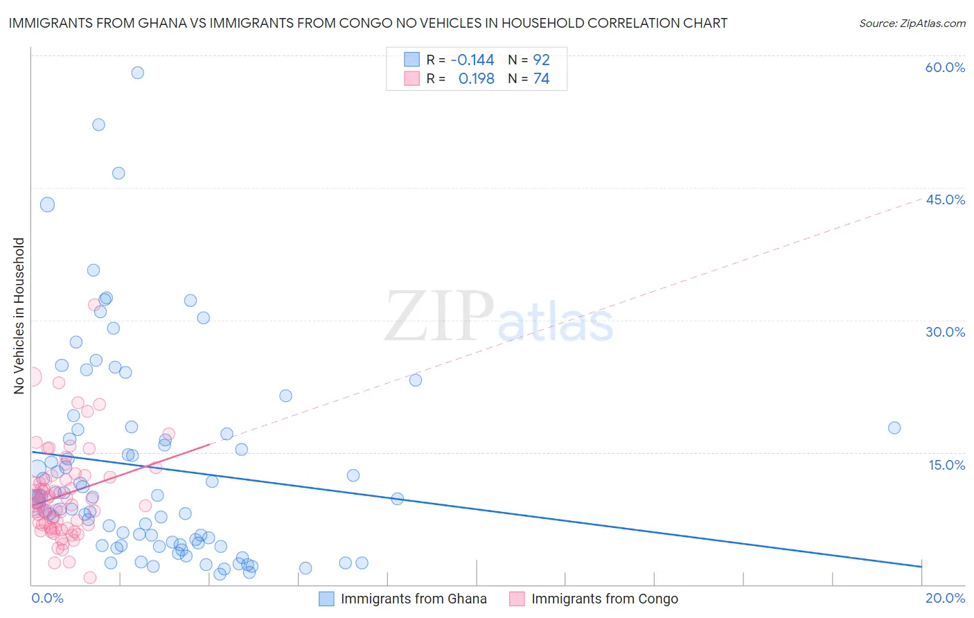 Immigrants from Ghana vs Immigrants from Congo No Vehicles in Household