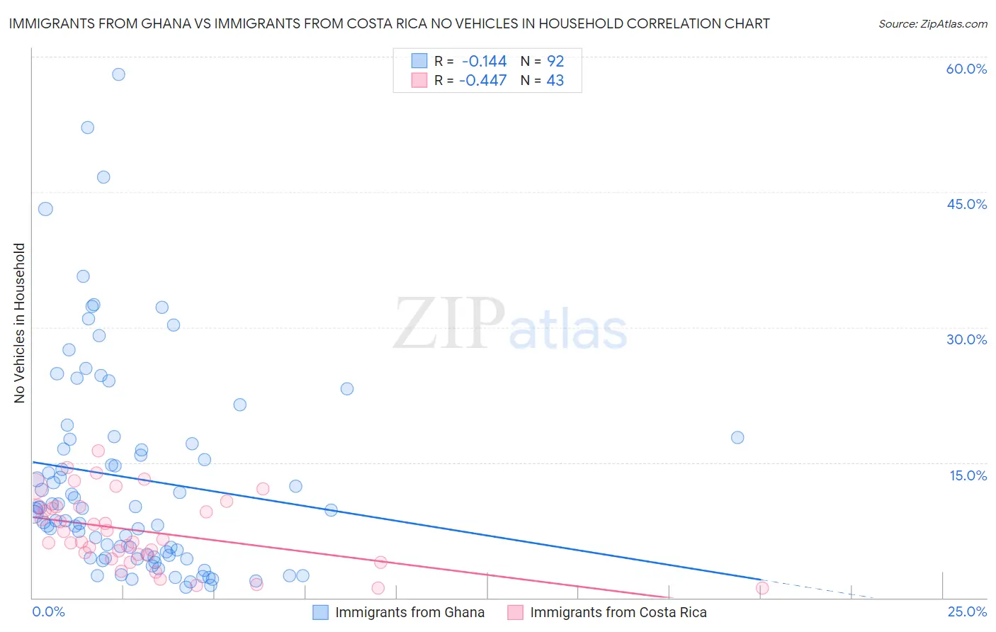 Immigrants from Ghana vs Immigrants from Costa Rica No Vehicles in Household