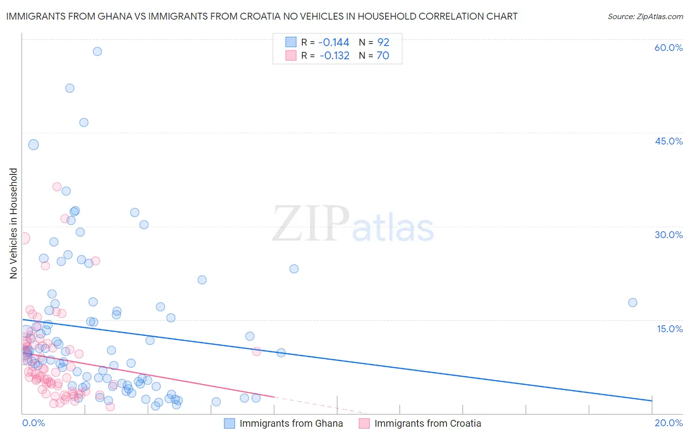 Immigrants from Ghana vs Immigrants from Croatia No Vehicles in Household