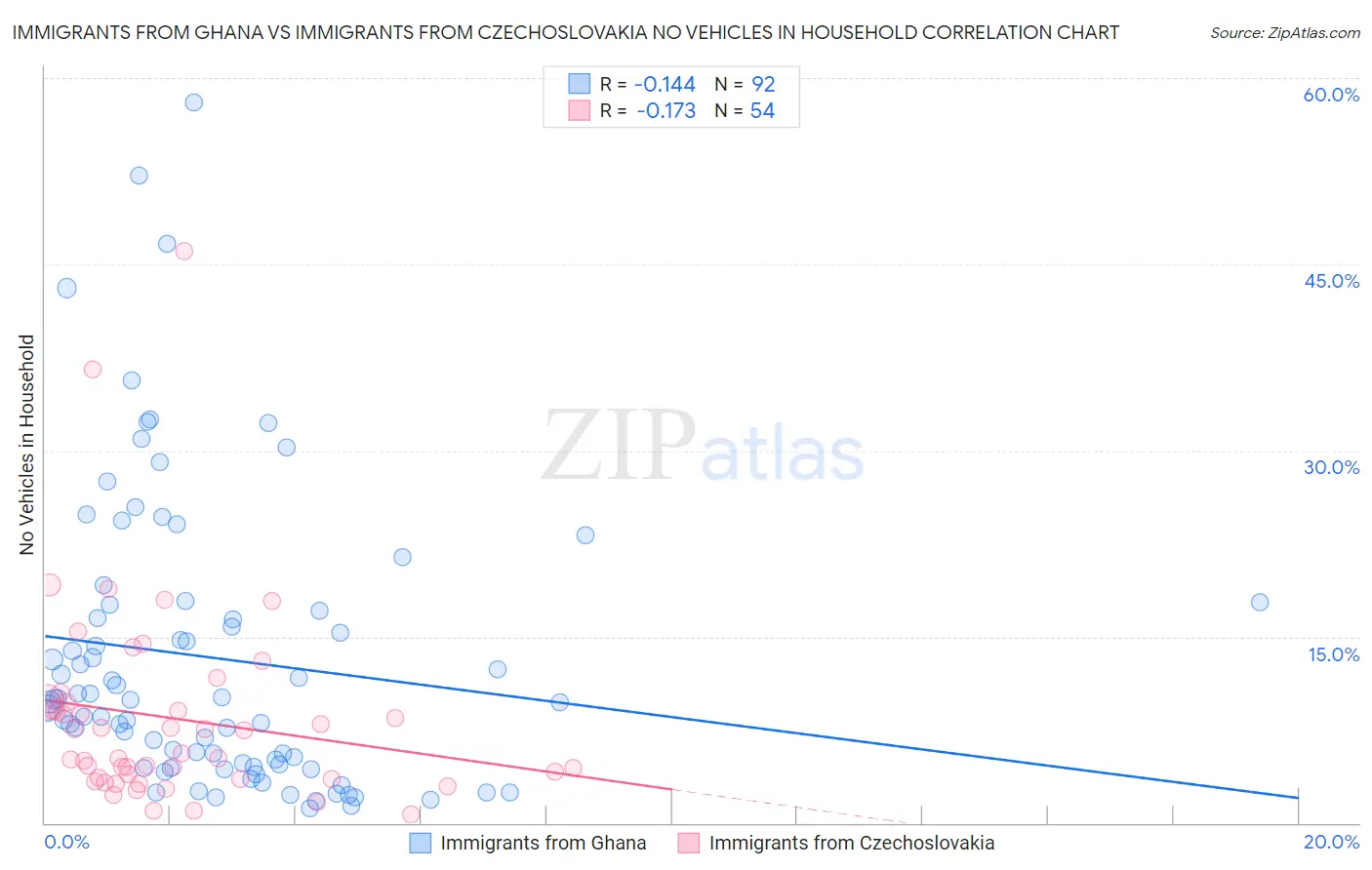 Immigrants from Ghana vs Immigrants from Czechoslovakia No Vehicles in Household