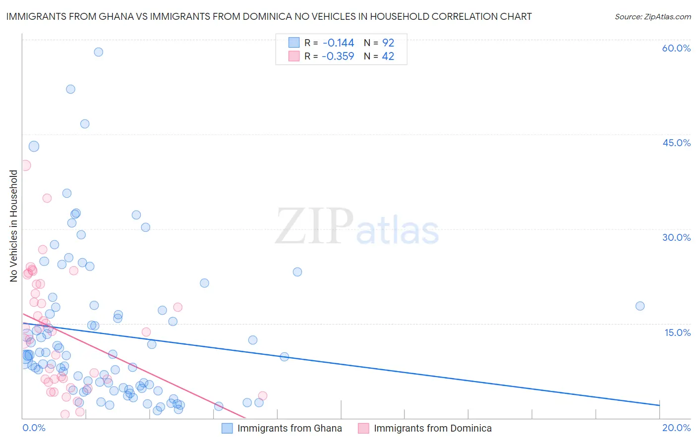 Immigrants from Ghana vs Immigrants from Dominica No Vehicles in Household