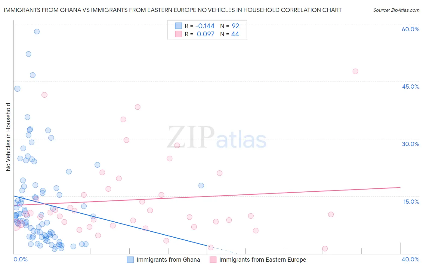 Immigrants from Ghana vs Immigrants from Eastern Europe No Vehicles in Household