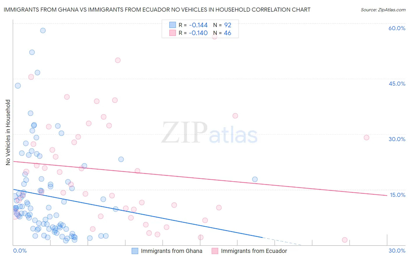 Immigrants from Ghana vs Immigrants from Ecuador No Vehicles in Household
