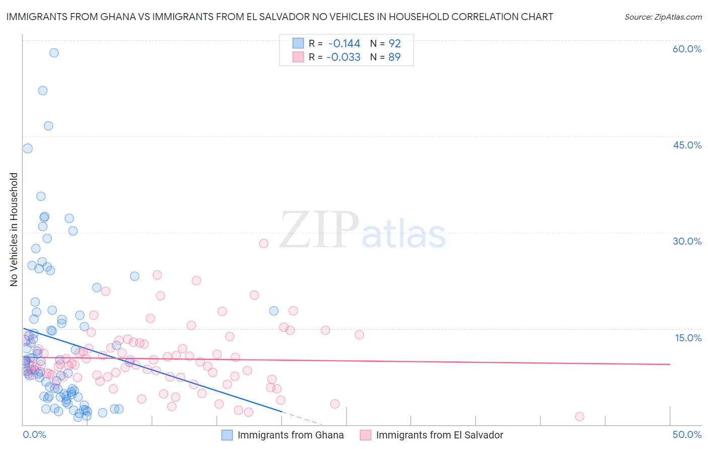 Immigrants from Ghana vs Immigrants from El Salvador No Vehicles in Household