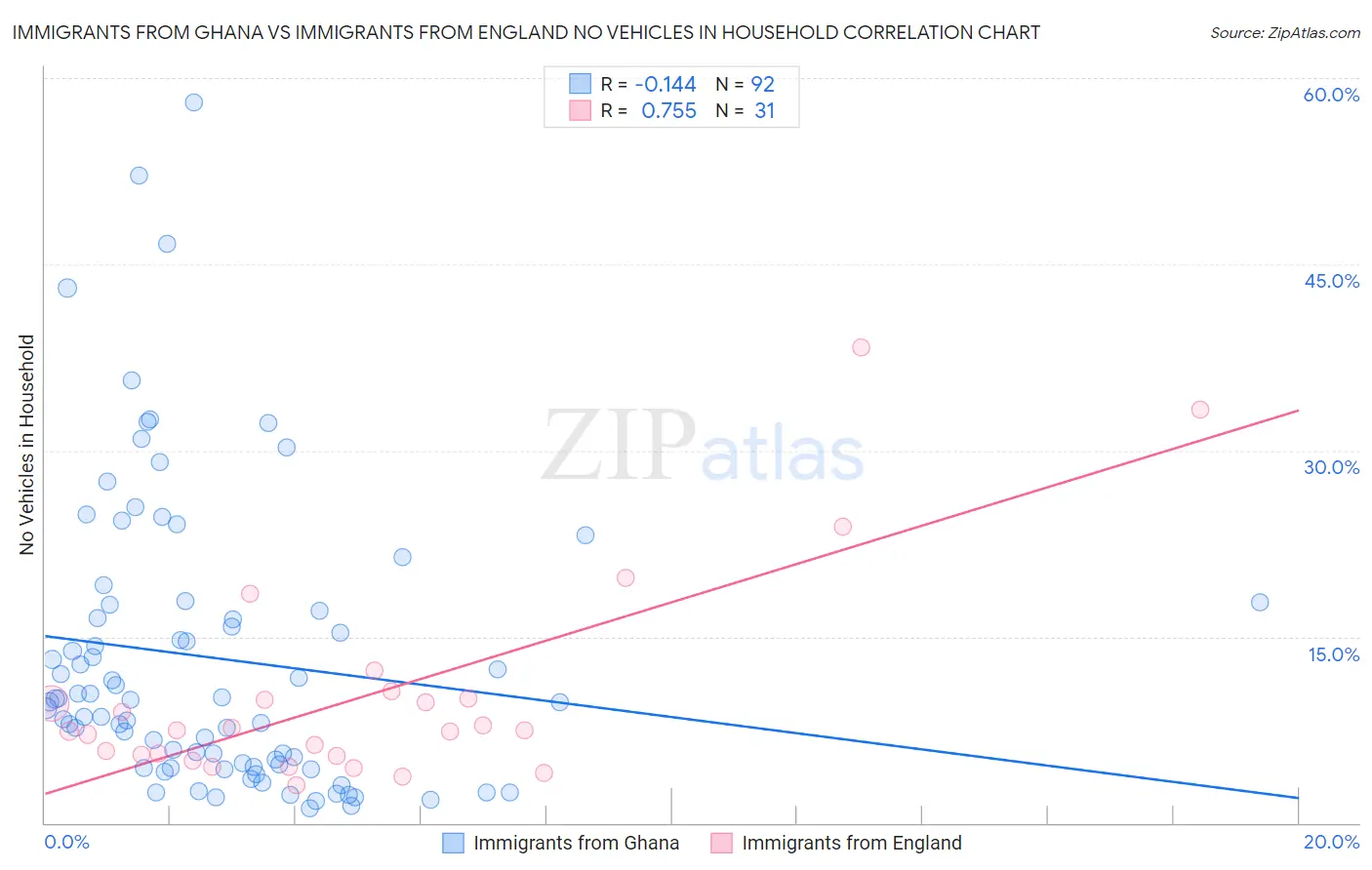 Immigrants from Ghana vs Immigrants from England No Vehicles in Household