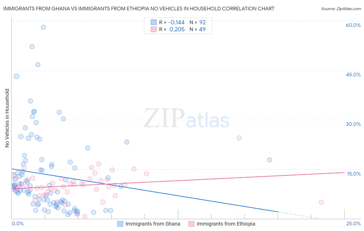Immigrants from Ghana vs Immigrants from Ethiopia No Vehicles in Household