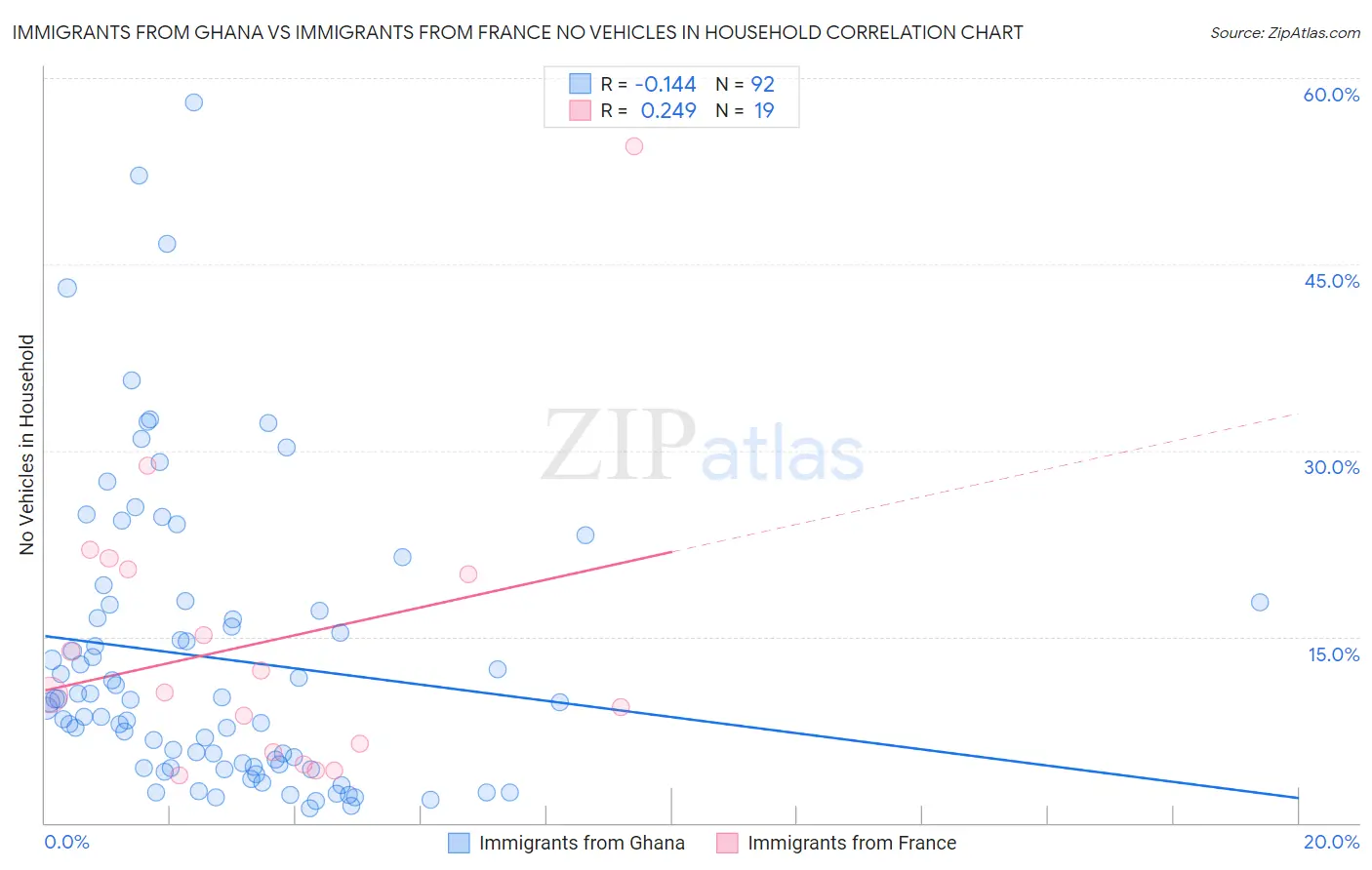 Immigrants from Ghana vs Immigrants from France No Vehicles in Household