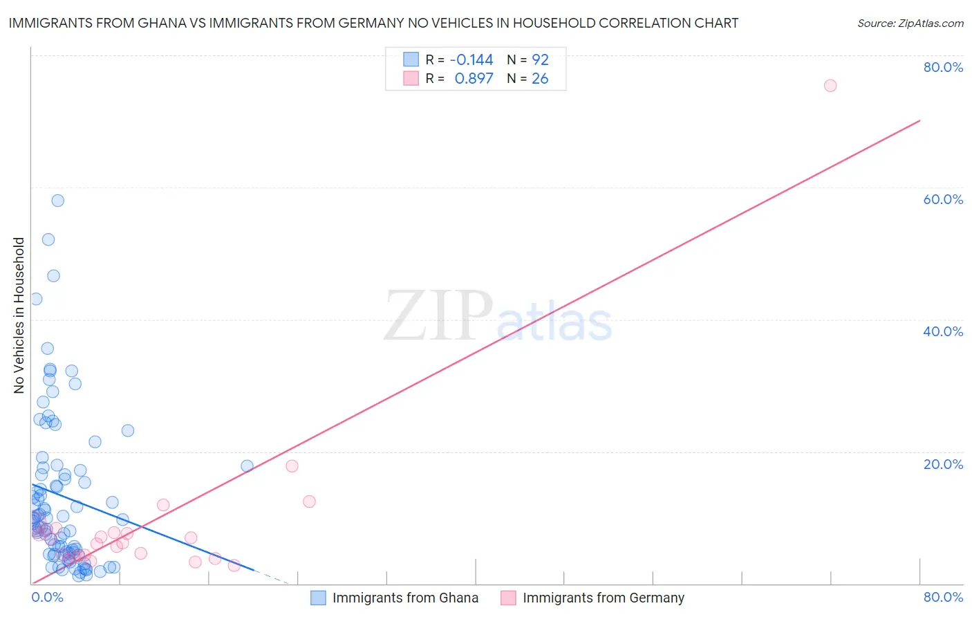Immigrants from Ghana vs Immigrants from Germany No Vehicles in Household