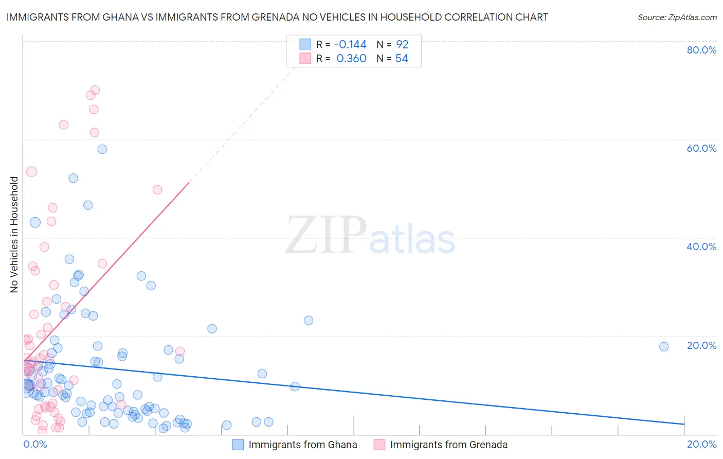 Immigrants from Ghana vs Immigrants from Grenada No Vehicles in Household