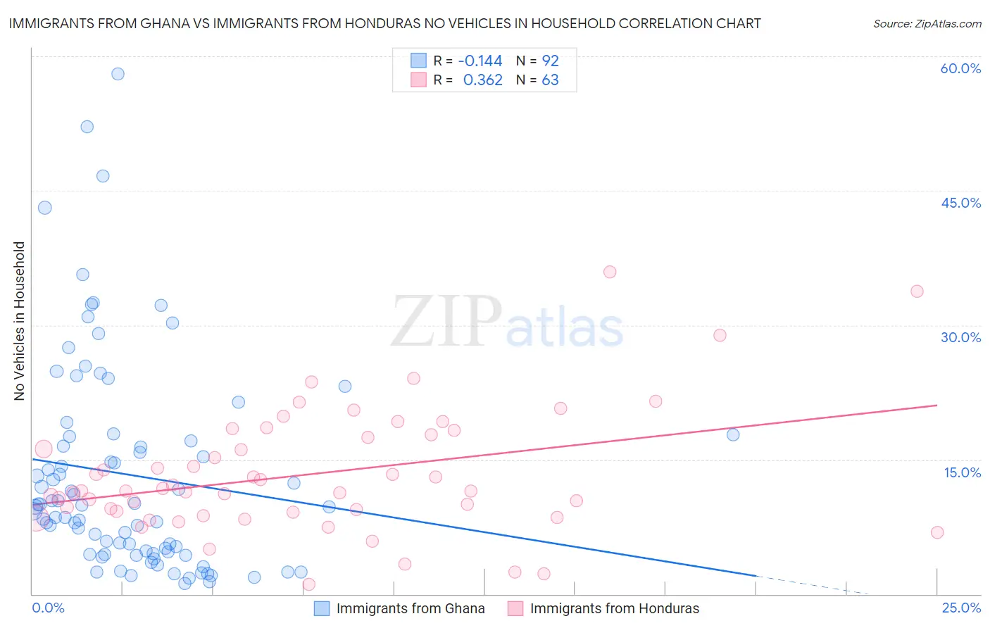 Immigrants from Ghana vs Immigrants from Honduras No Vehicles in Household