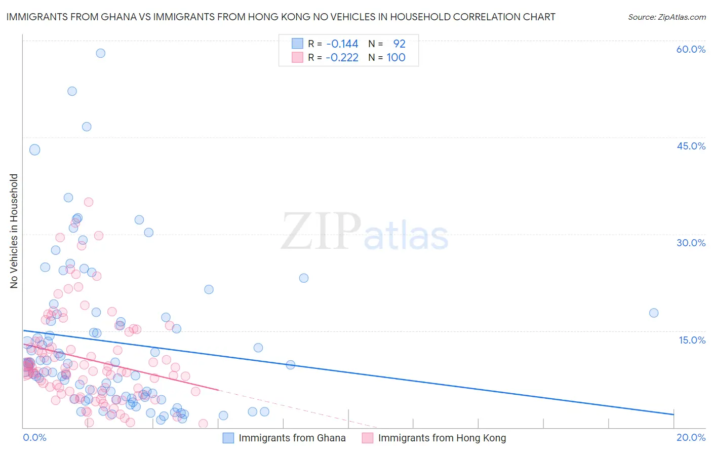 Immigrants from Ghana vs Immigrants from Hong Kong No Vehicles in Household