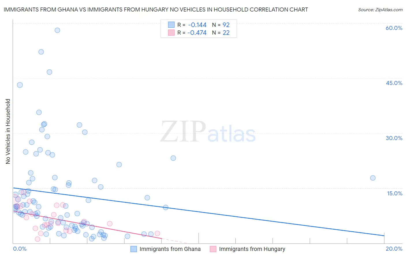Immigrants from Ghana vs Immigrants from Hungary No Vehicles in Household