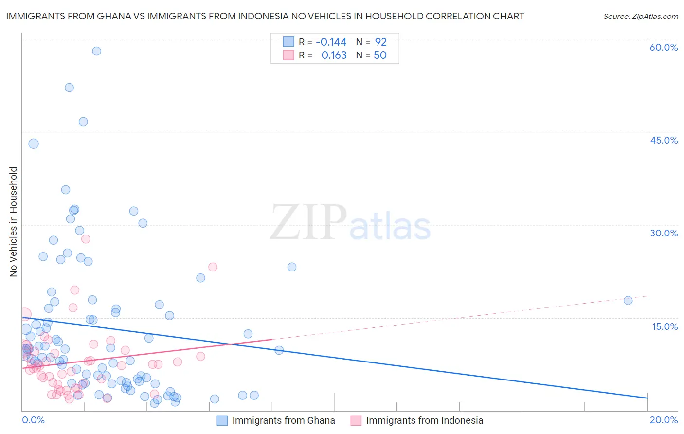 Immigrants from Ghana vs Immigrants from Indonesia No Vehicles in Household
