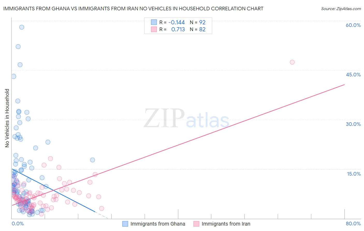 Immigrants from Ghana vs Immigrants from Iran No Vehicles in Household