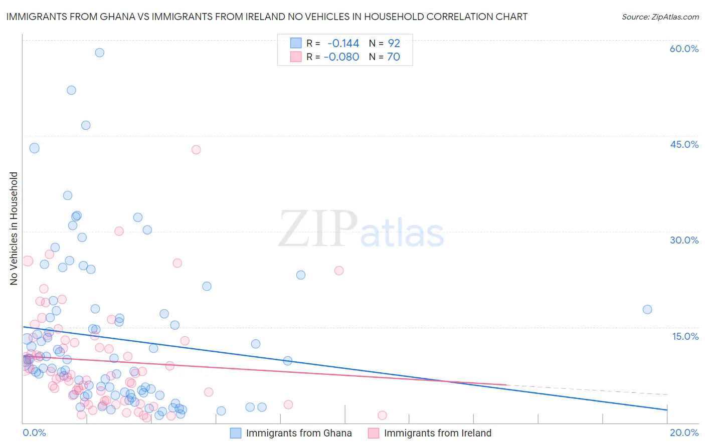 Immigrants from Ghana vs Immigrants from Ireland No Vehicles in Household