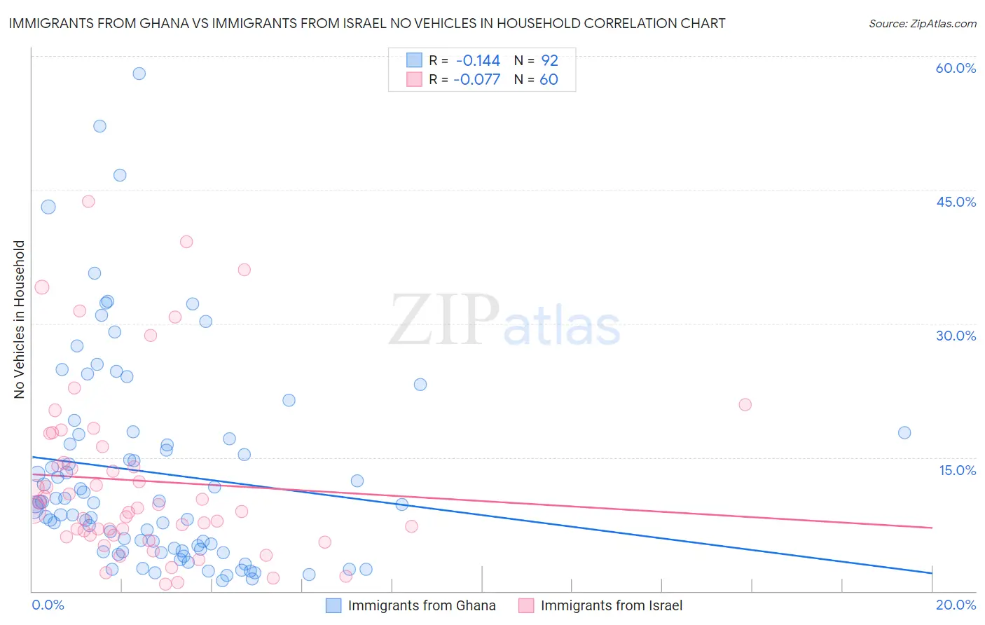Immigrants from Ghana vs Immigrants from Israel No Vehicles in Household