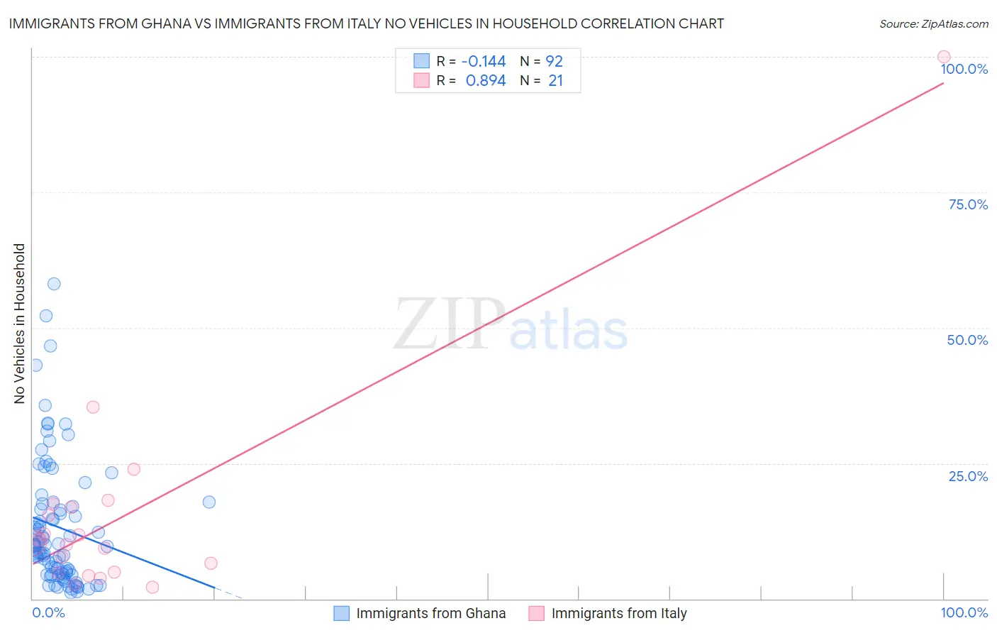 Immigrants from Ghana vs Immigrants from Italy No Vehicles in Household