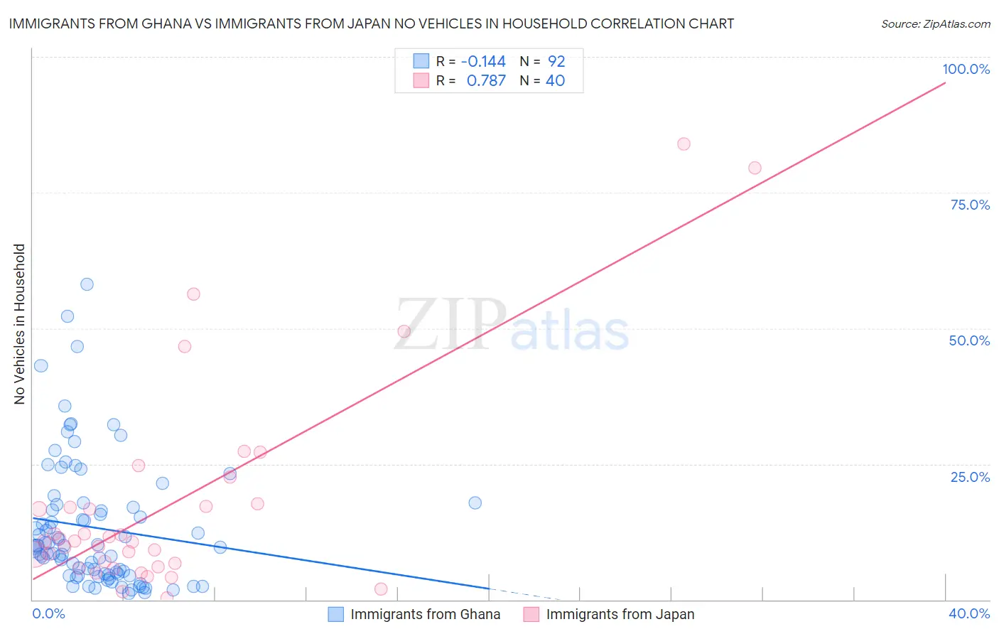 Immigrants from Ghana vs Immigrants from Japan No Vehicles in Household