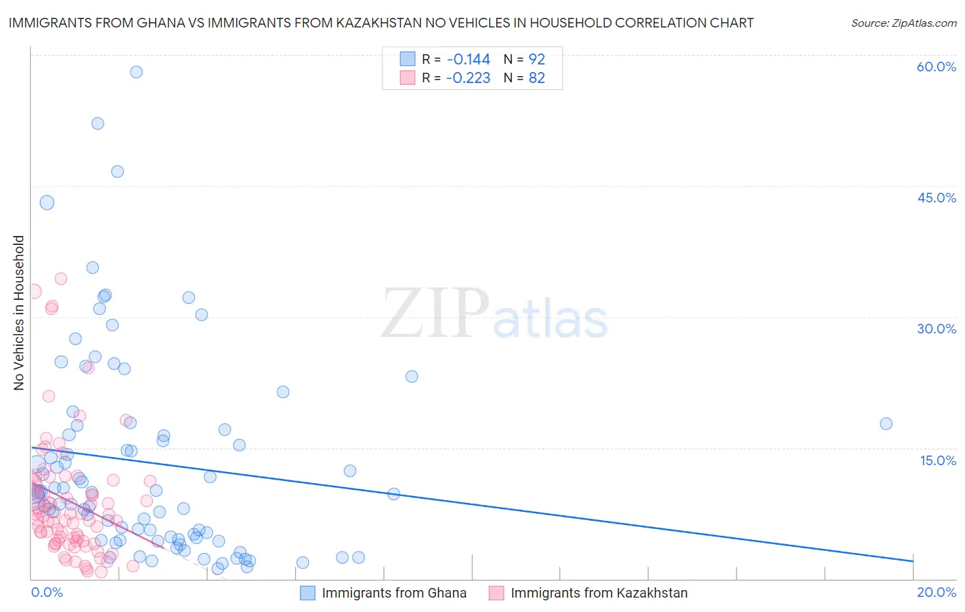 Immigrants from Ghana vs Immigrants from Kazakhstan No Vehicles in Household