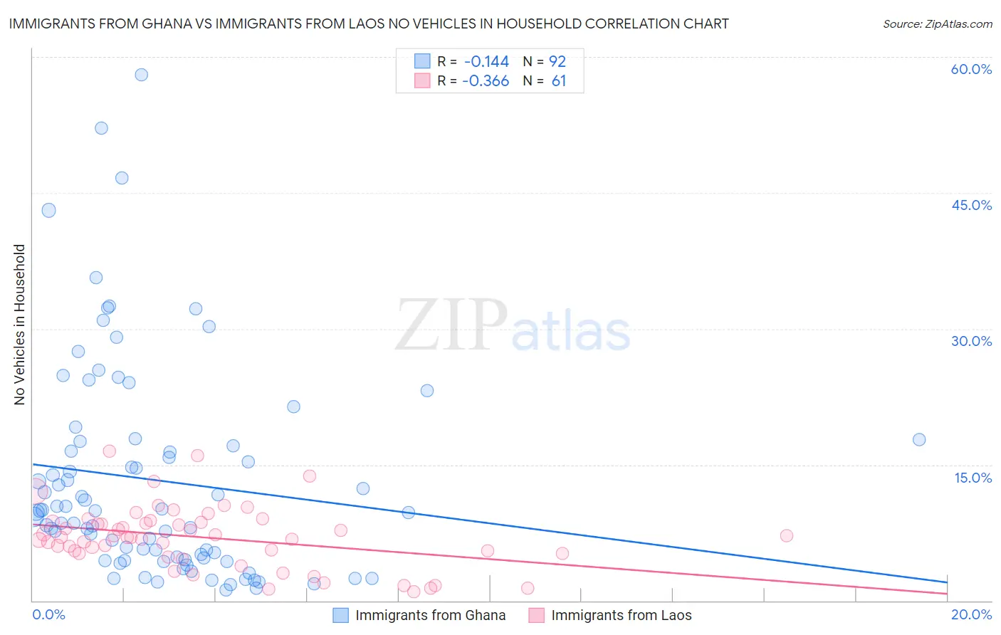 Immigrants from Ghana vs Immigrants from Laos No Vehicles in Household
