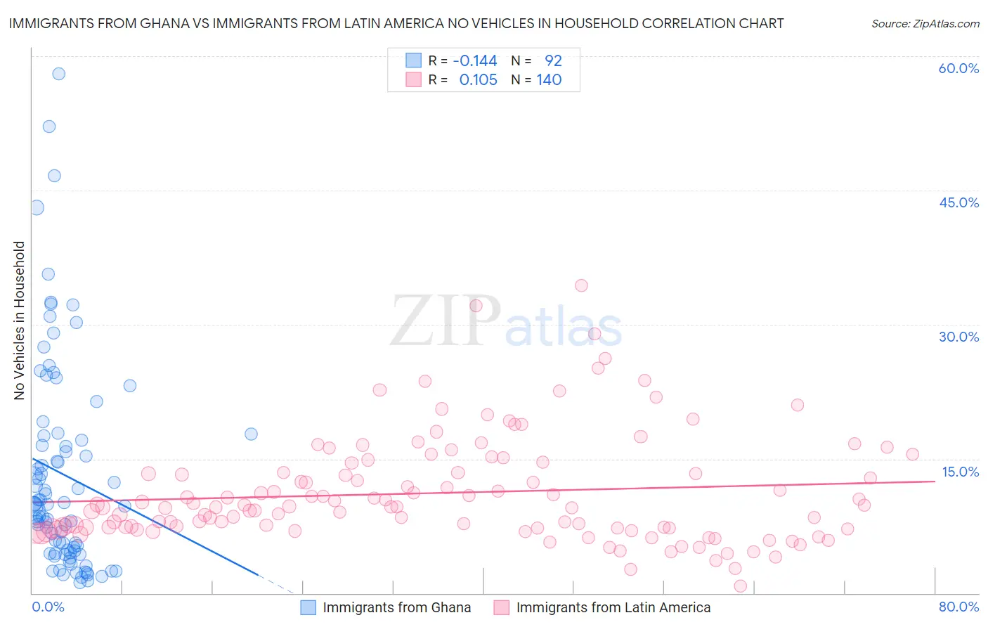 Immigrants from Ghana vs Immigrants from Latin America No Vehicles in Household