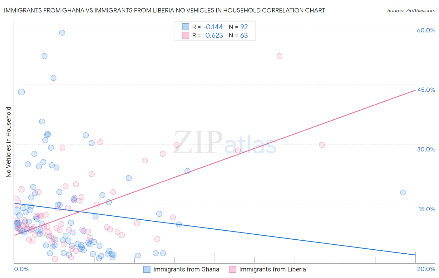 Immigrants from Ghana vs Immigrants from Liberia No Vehicles in Household