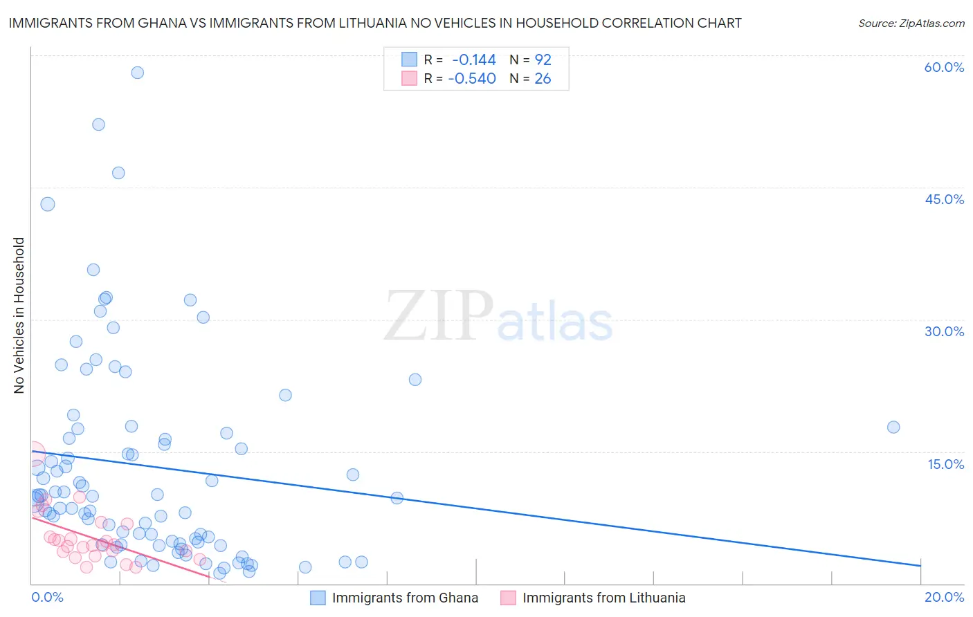 Immigrants from Ghana vs Immigrants from Lithuania No Vehicles in Household