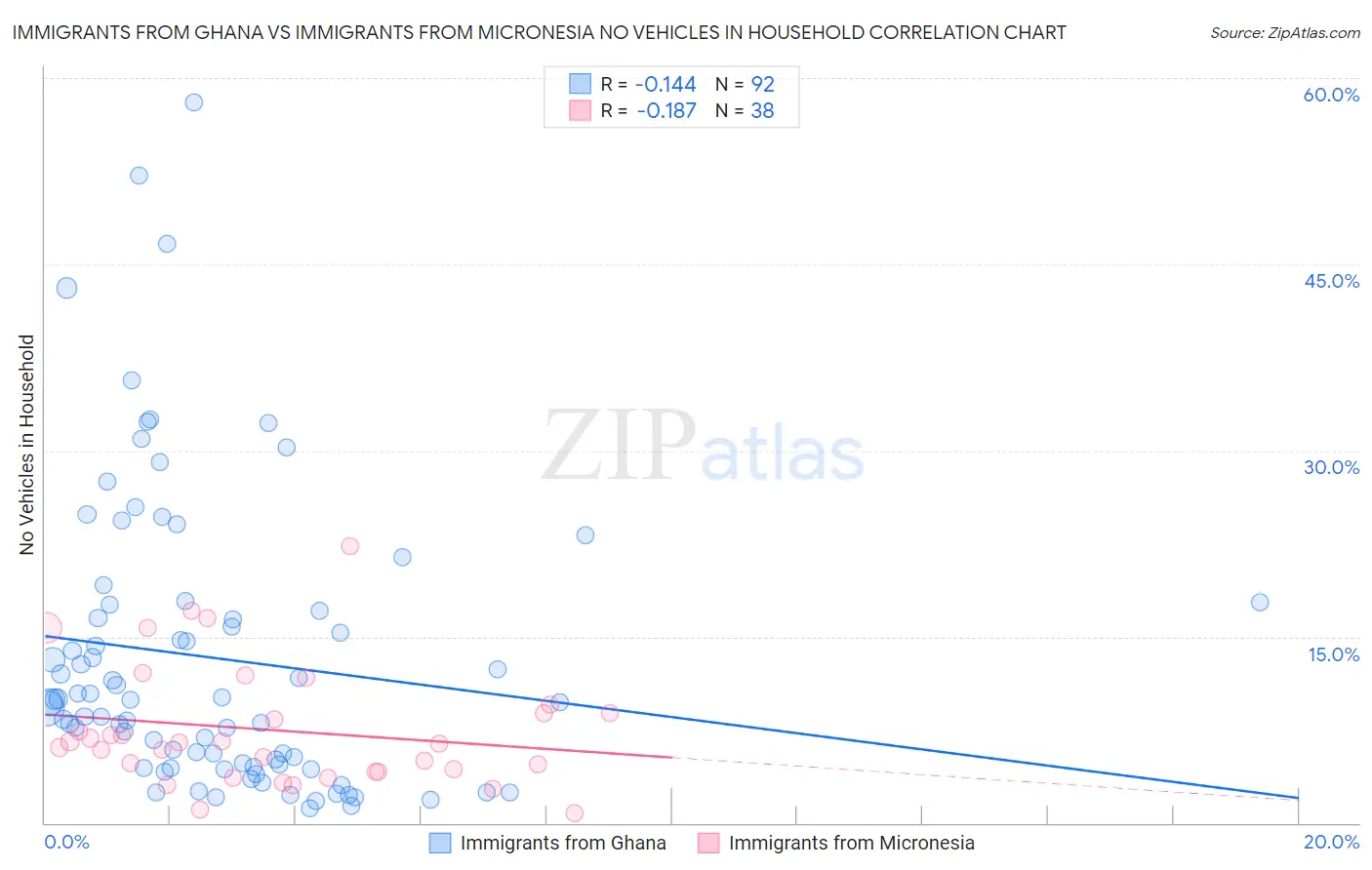 Immigrants from Ghana vs Immigrants from Micronesia No Vehicles in Household