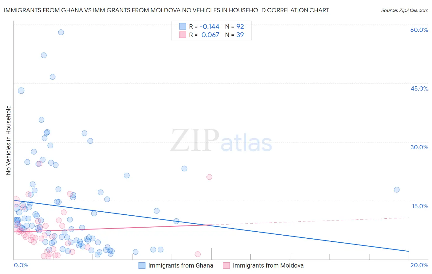 Immigrants from Ghana vs Immigrants from Moldova No Vehicles in Household