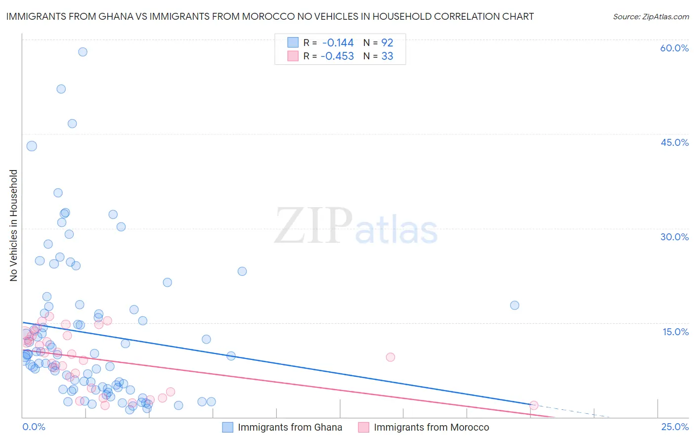 Immigrants from Ghana vs Immigrants from Morocco No Vehicles in Household