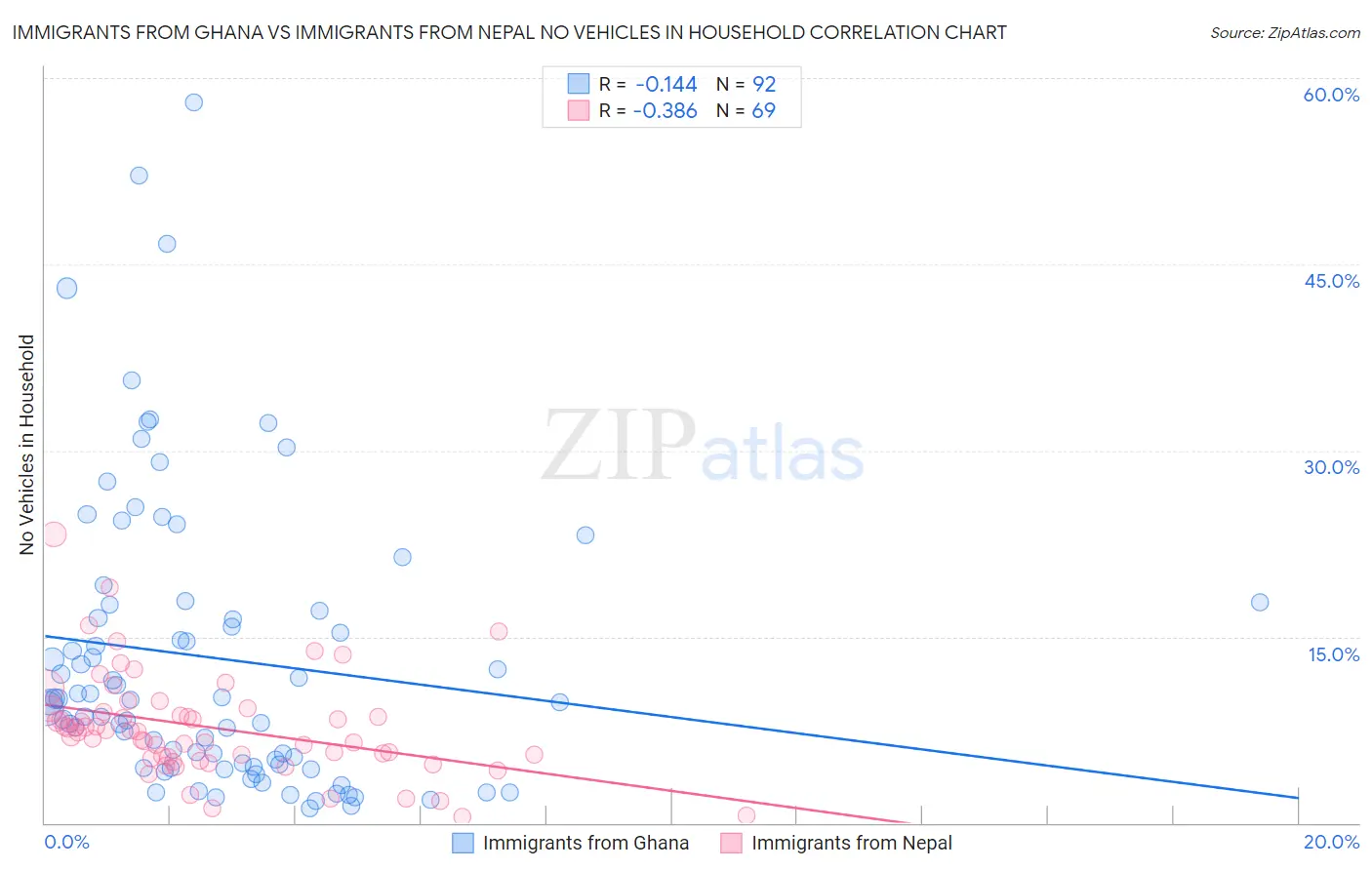 Immigrants from Ghana vs Immigrants from Nepal No Vehicles in Household