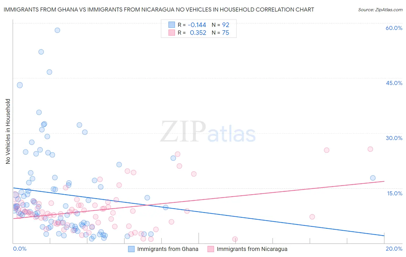 Immigrants from Ghana vs Immigrants from Nicaragua No Vehicles in Household