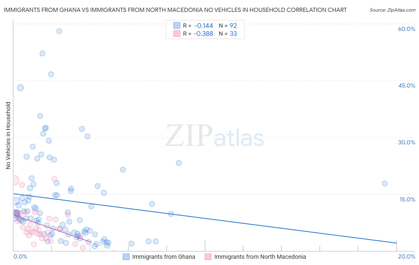 Immigrants from Ghana vs Immigrants from North Macedonia No Vehicles in Household