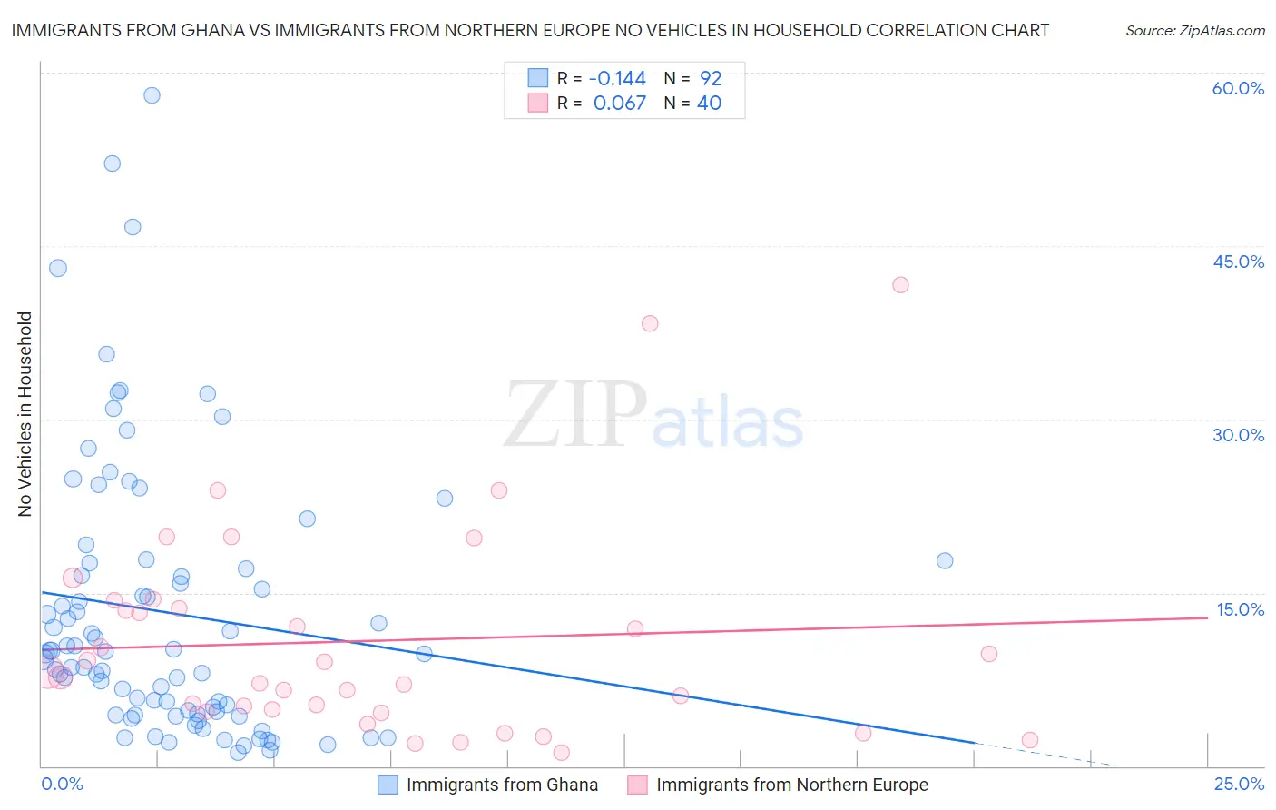 Immigrants from Ghana vs Immigrants from Northern Europe No Vehicles in Household