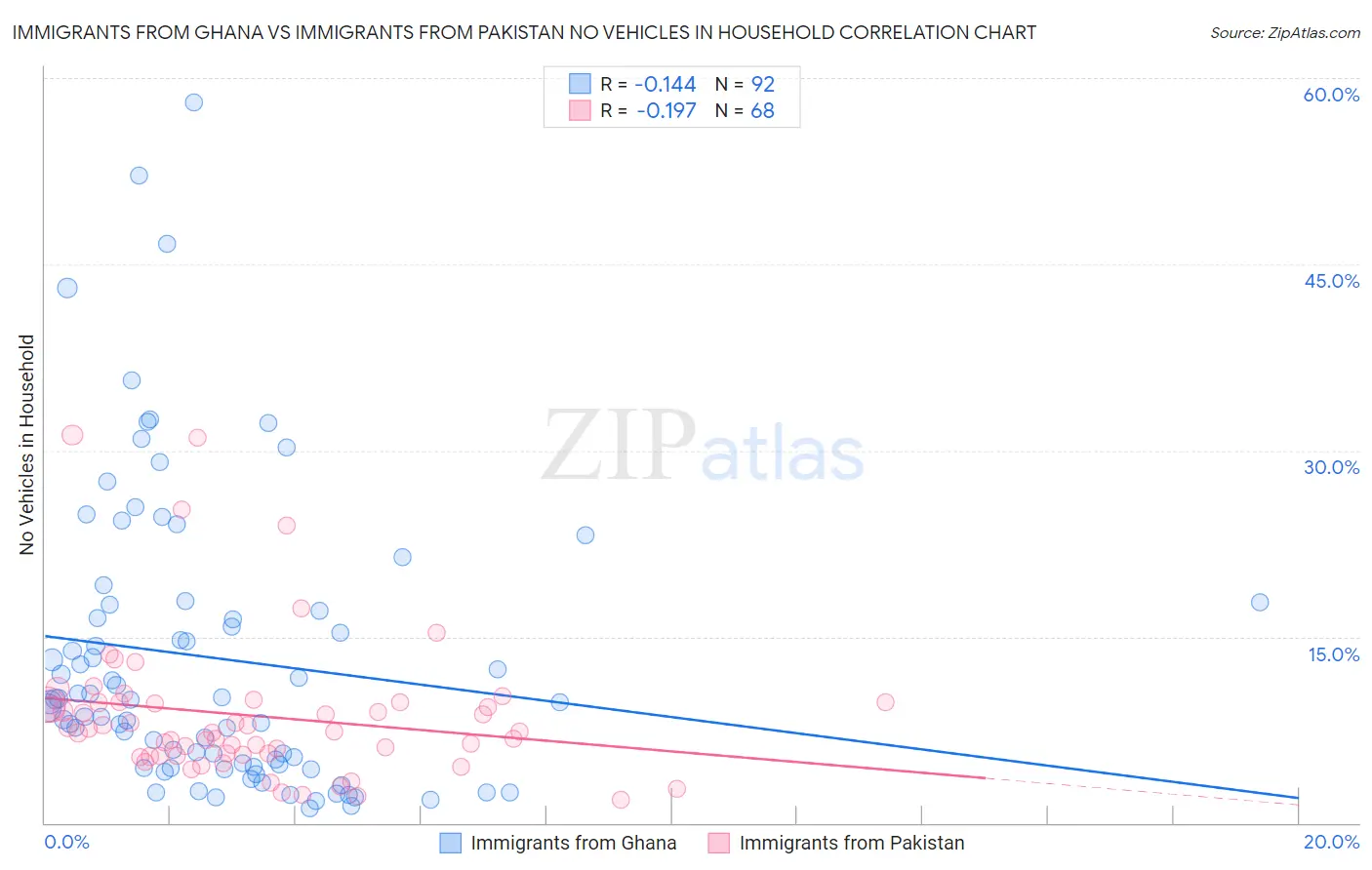 Immigrants from Ghana vs Immigrants from Pakistan No Vehicles in Household