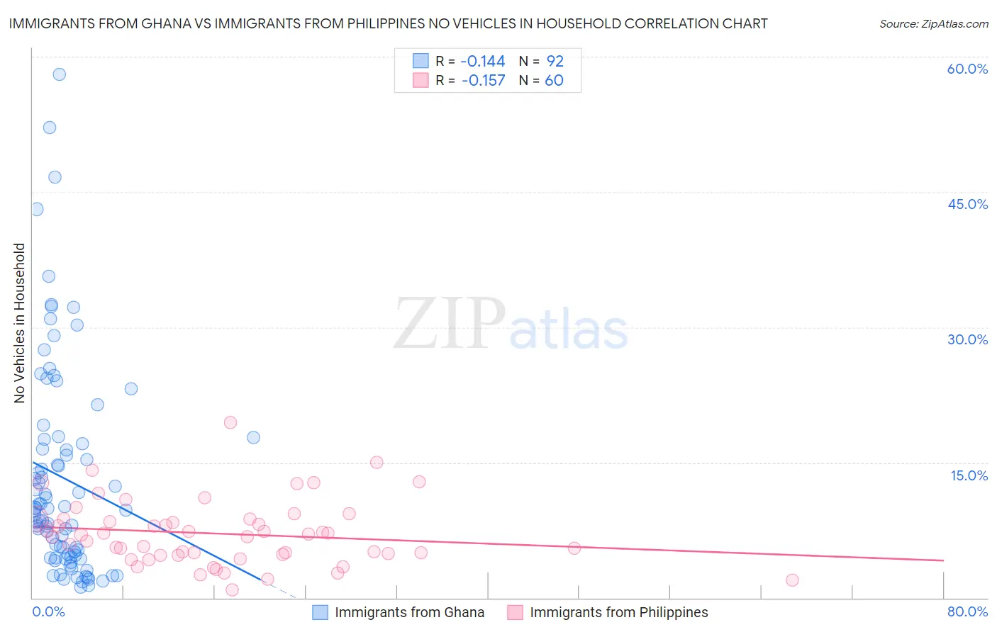 Immigrants from Ghana vs Immigrants from Philippines No Vehicles in Household