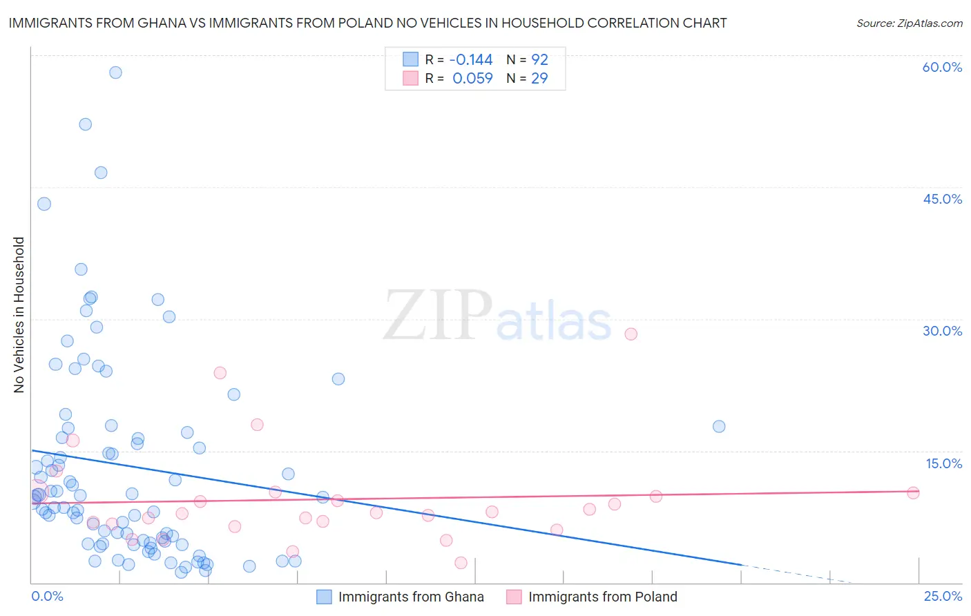 Immigrants from Ghana vs Immigrants from Poland No Vehicles in Household