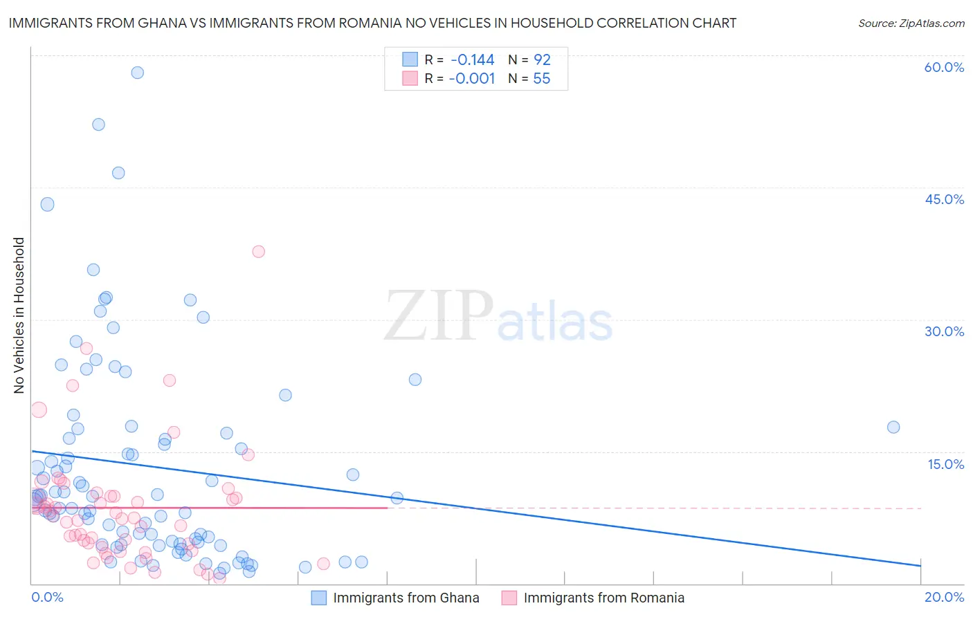 Immigrants from Ghana vs Immigrants from Romania No Vehicles in Household