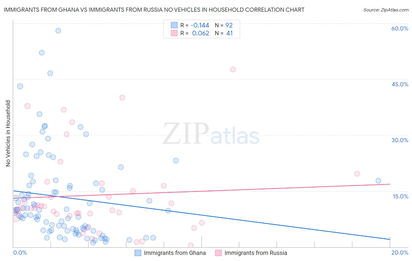 Immigrants from Ghana vs Immigrants from Russia No Vehicles in Household