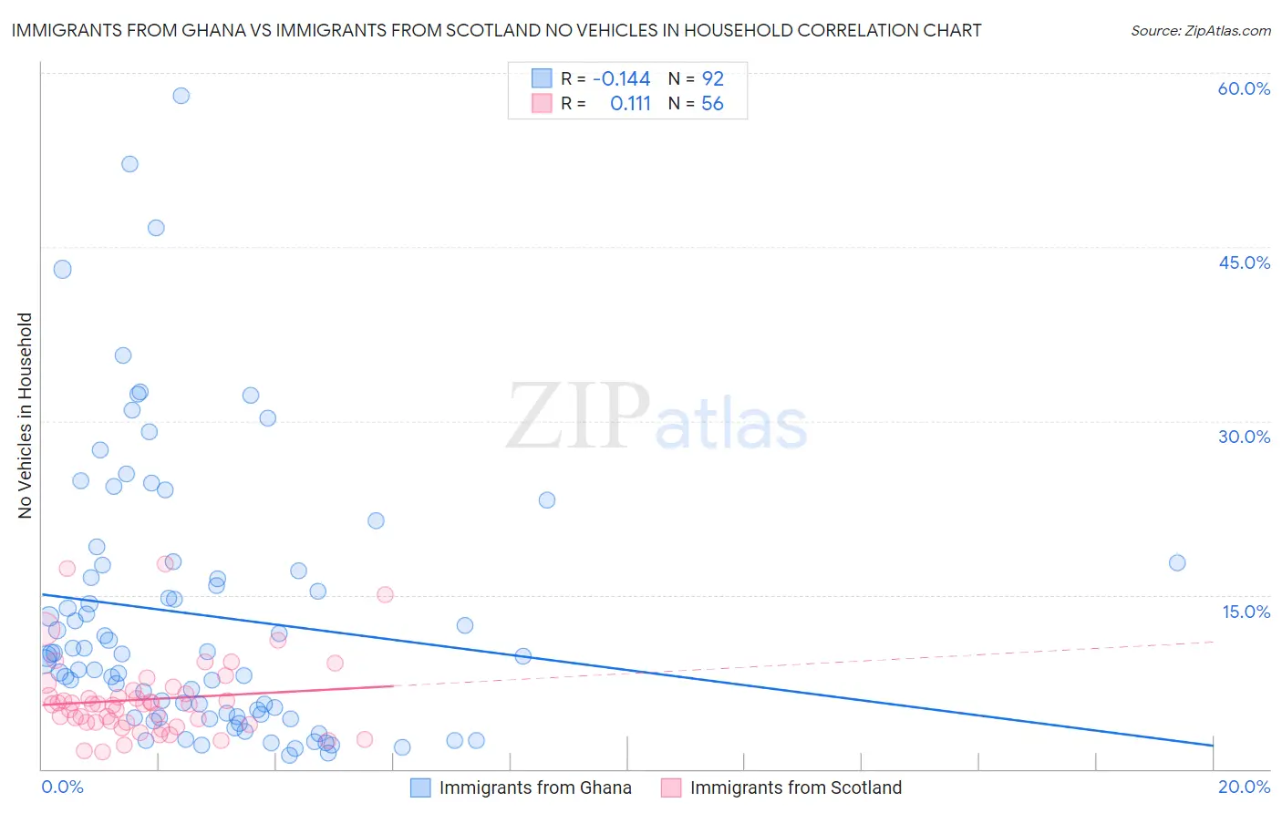 Immigrants from Ghana vs Immigrants from Scotland No Vehicles in Household