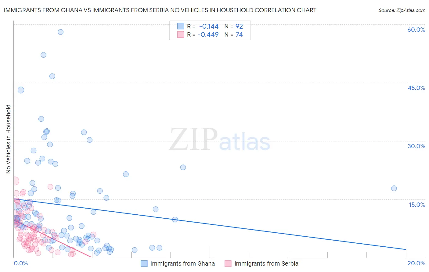 Immigrants from Ghana vs Immigrants from Serbia No Vehicles in Household