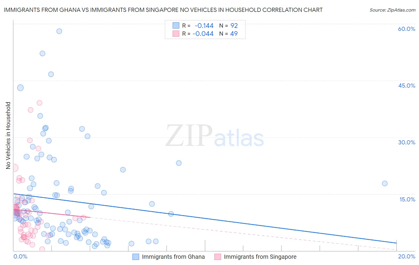 Immigrants from Ghana vs Immigrants from Singapore No Vehicles in Household