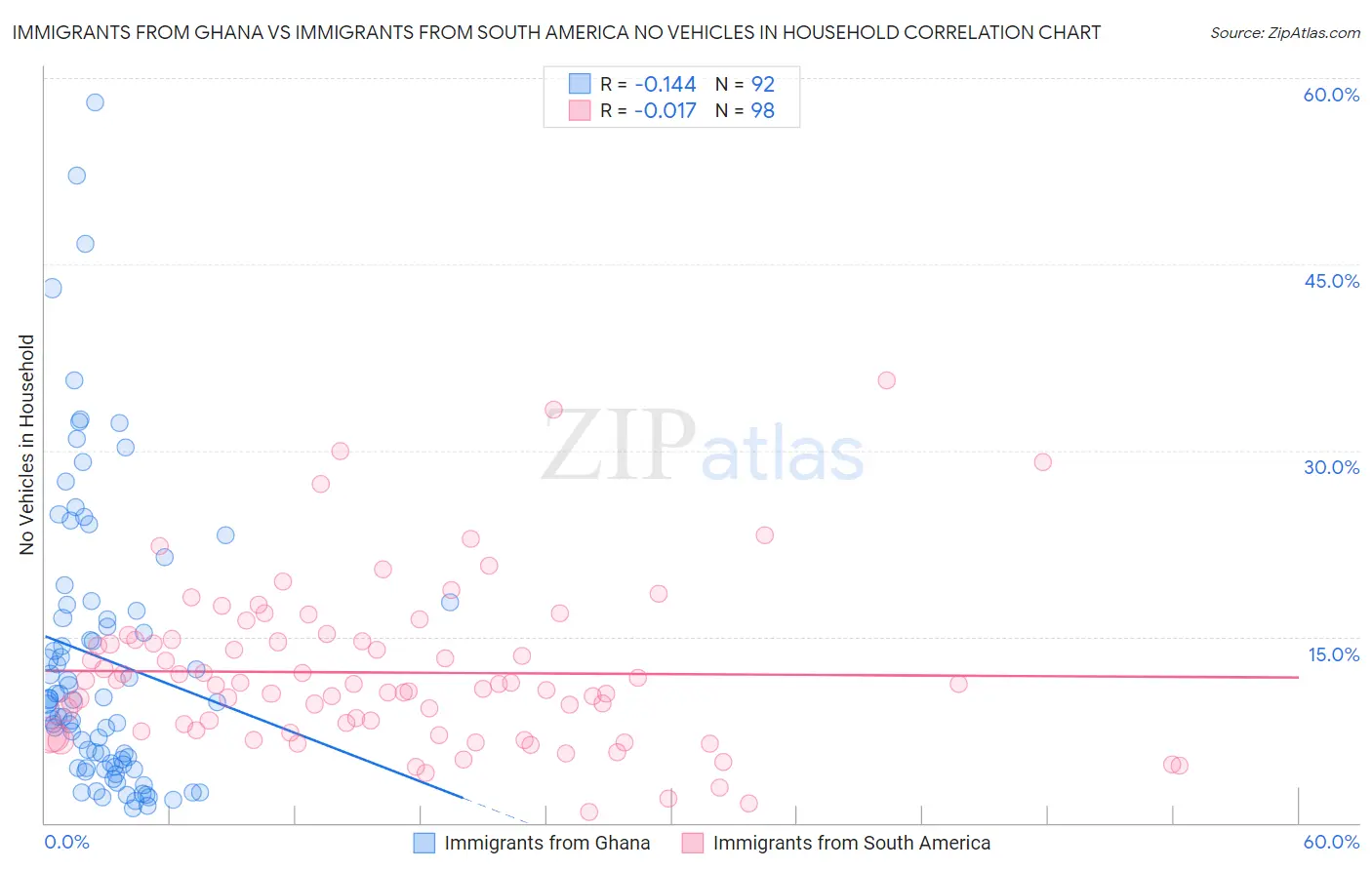 Immigrants from Ghana vs Immigrants from South America No Vehicles in Household