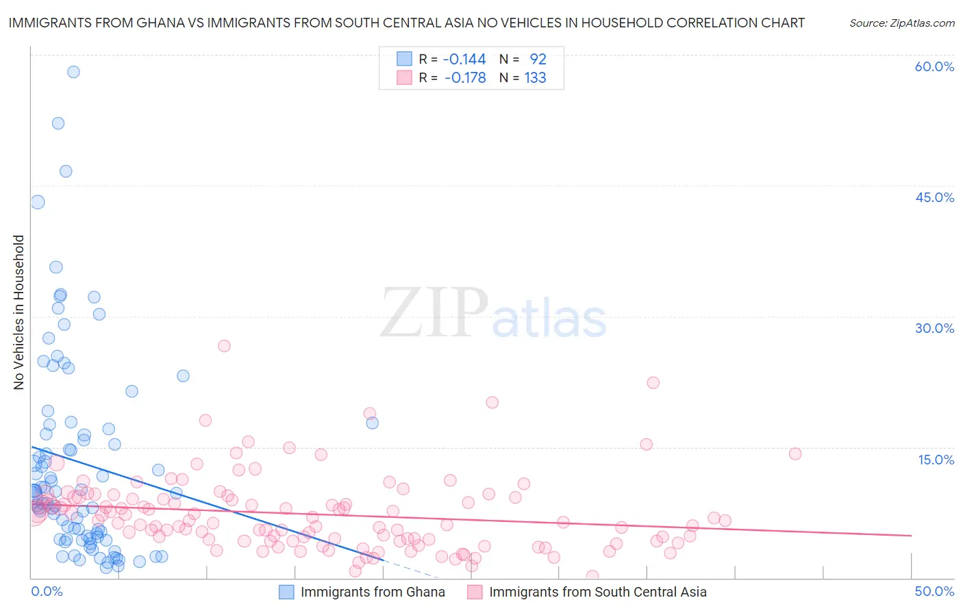 Immigrants from Ghana vs Immigrants from South Central Asia No Vehicles in Household