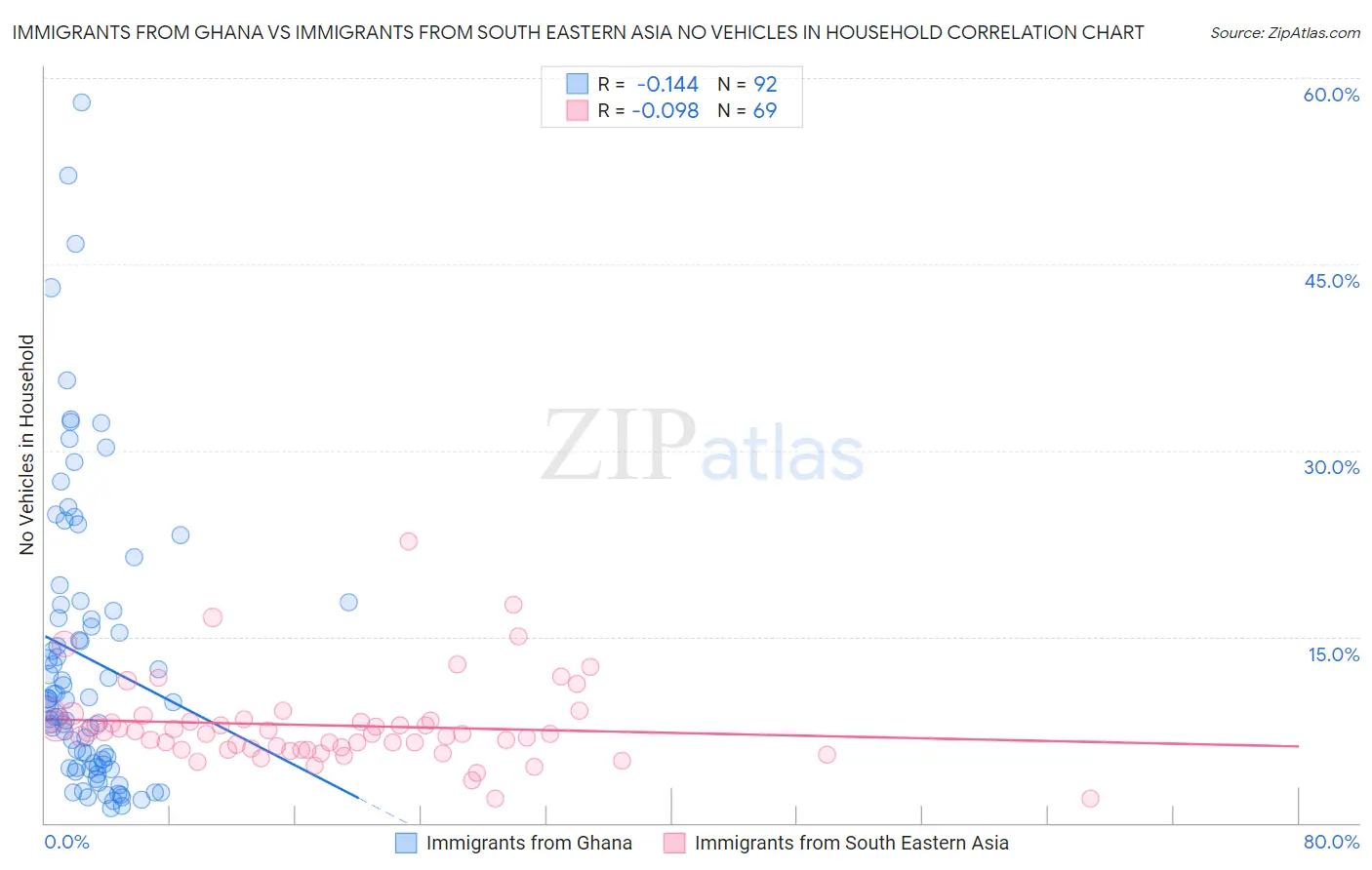 Immigrants from Ghana vs Immigrants from South Eastern Asia No Vehicles in Household