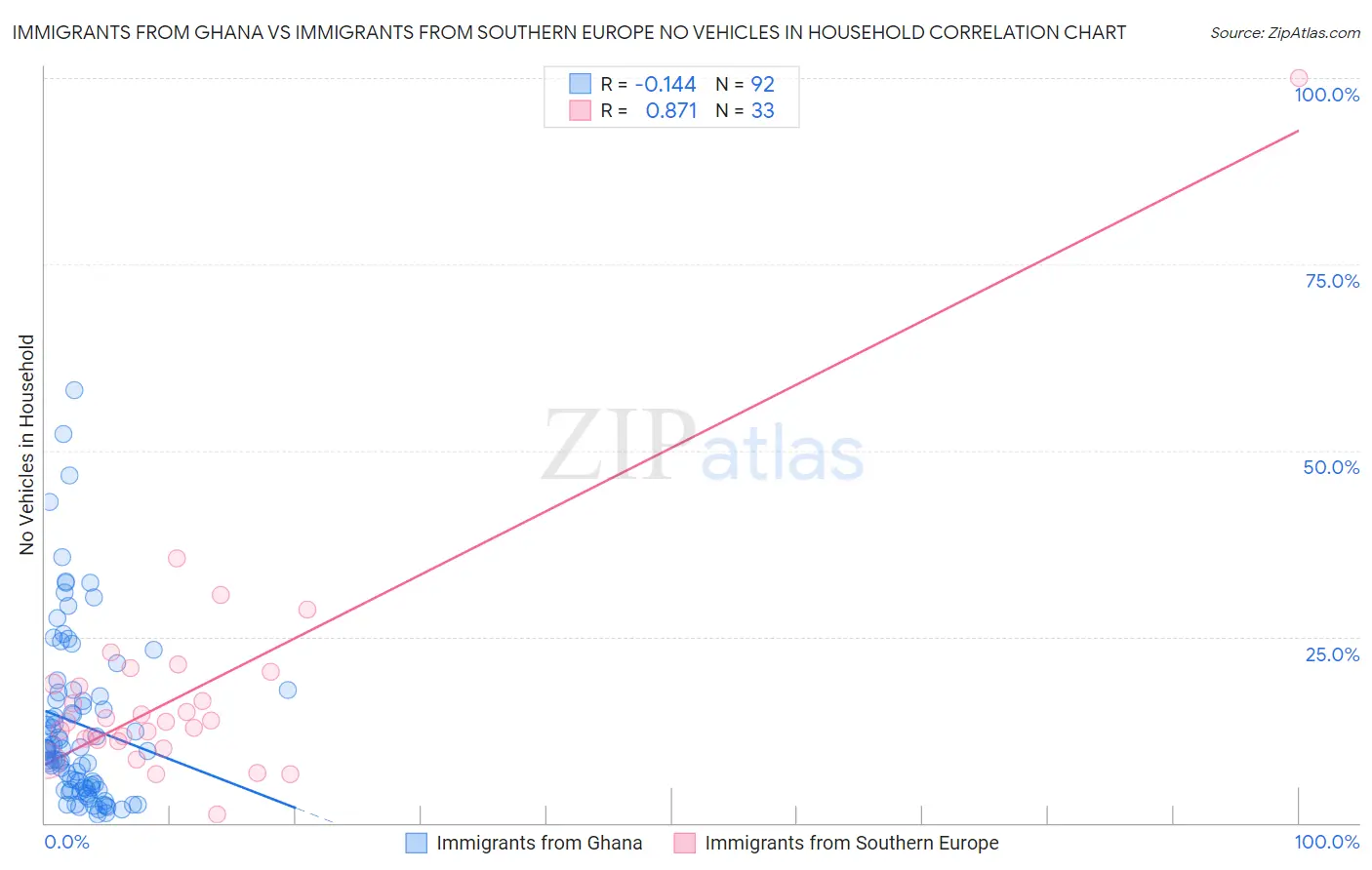 Immigrants from Ghana vs Immigrants from Southern Europe No Vehicles in Household