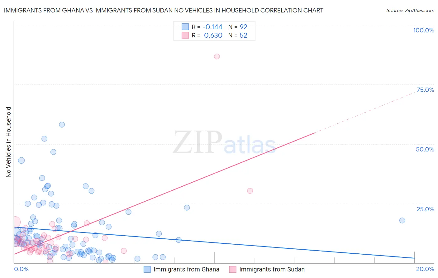 Immigrants from Ghana vs Immigrants from Sudan No Vehicles in Household