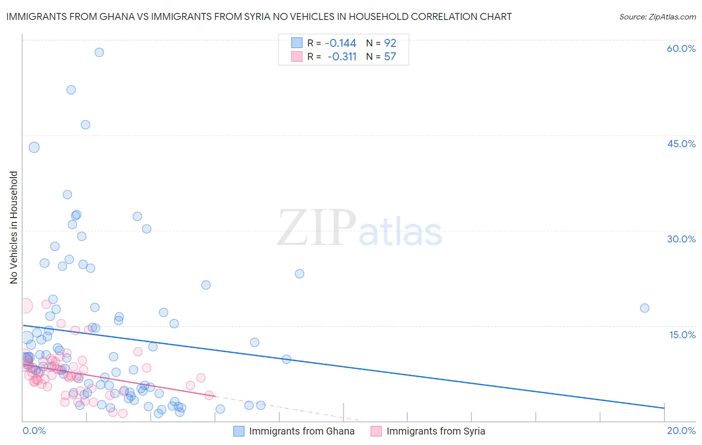 Immigrants from Ghana vs Immigrants from Syria No Vehicles in Household