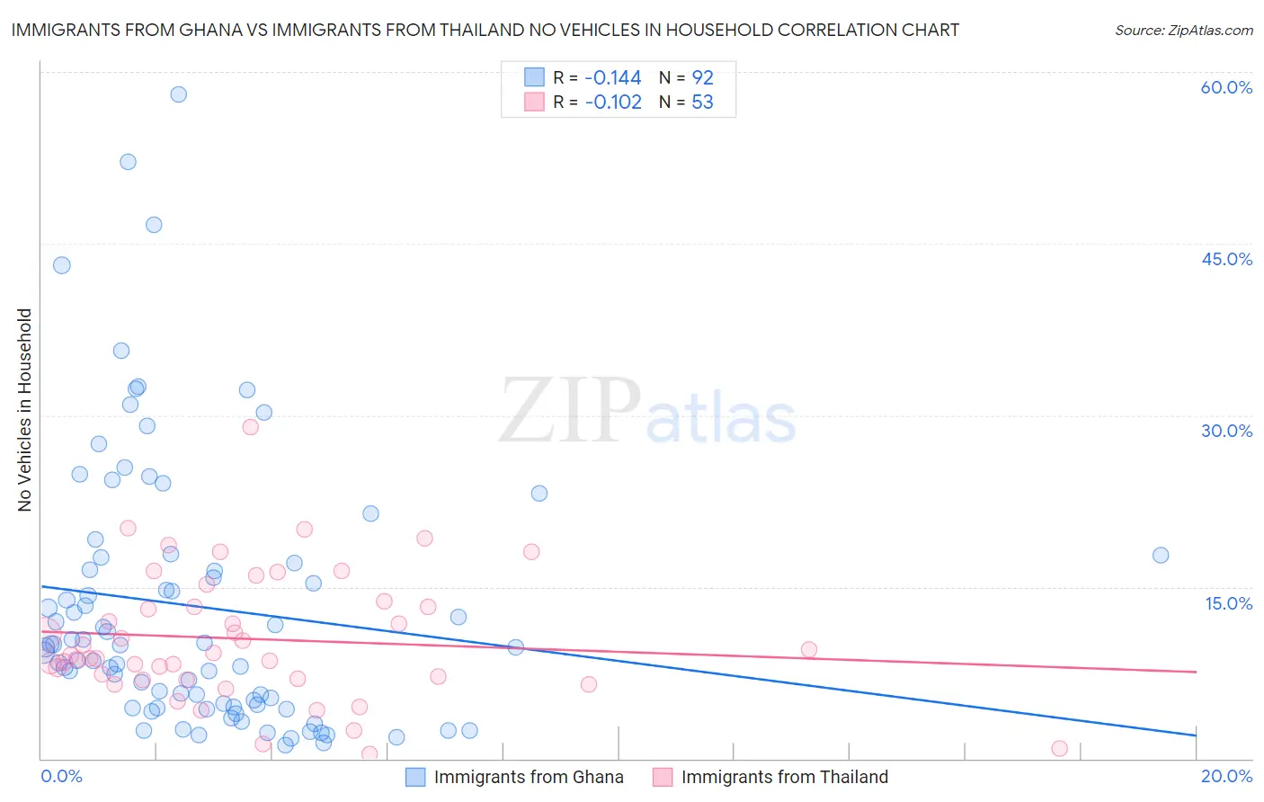 Immigrants from Ghana vs Immigrants from Thailand No Vehicles in Household